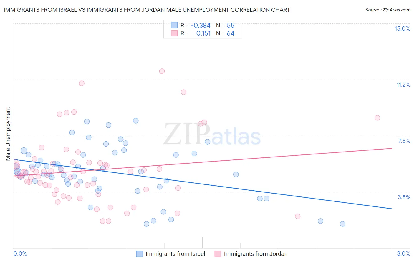 Immigrants from Israel vs Immigrants from Jordan Male Unemployment