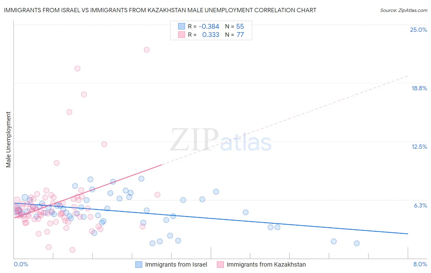 Immigrants from Israel vs Immigrants from Kazakhstan Male Unemployment
