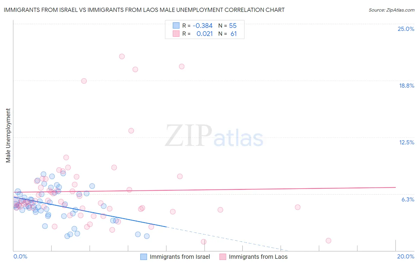 Immigrants from Israel vs Immigrants from Laos Male Unemployment