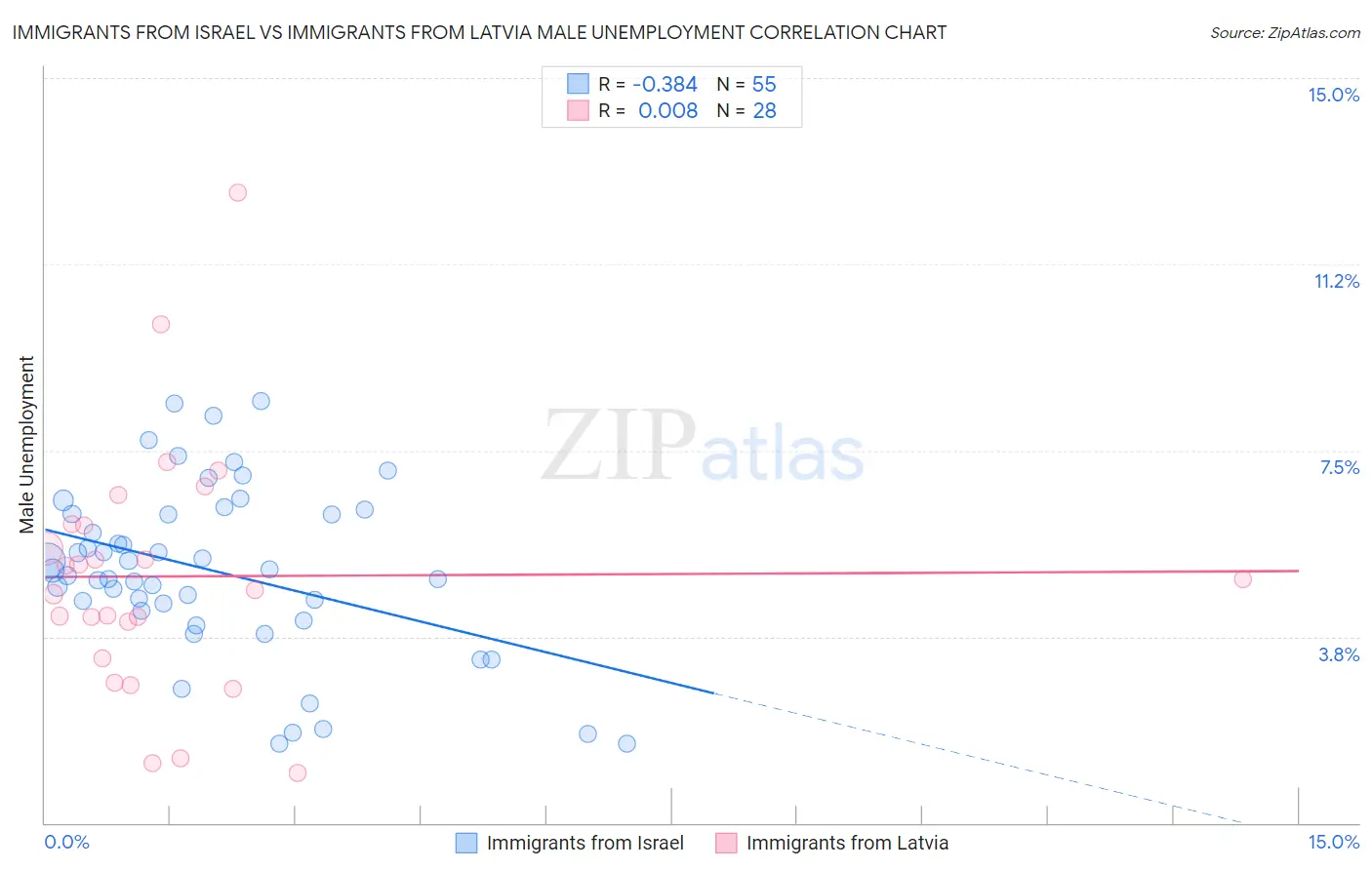Immigrants from Israel vs Immigrants from Latvia Male Unemployment