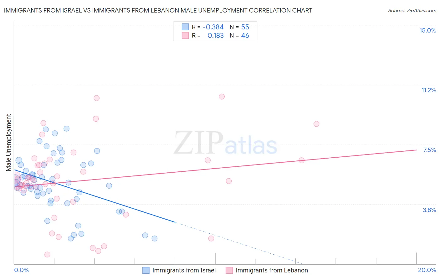 Immigrants from Israel vs Immigrants from Lebanon Male Unemployment
