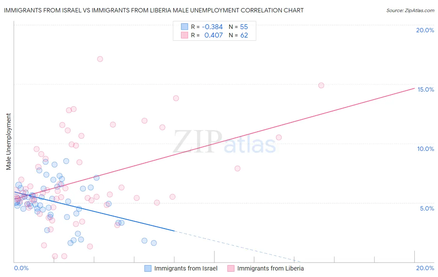 Immigrants from Israel vs Immigrants from Liberia Male Unemployment