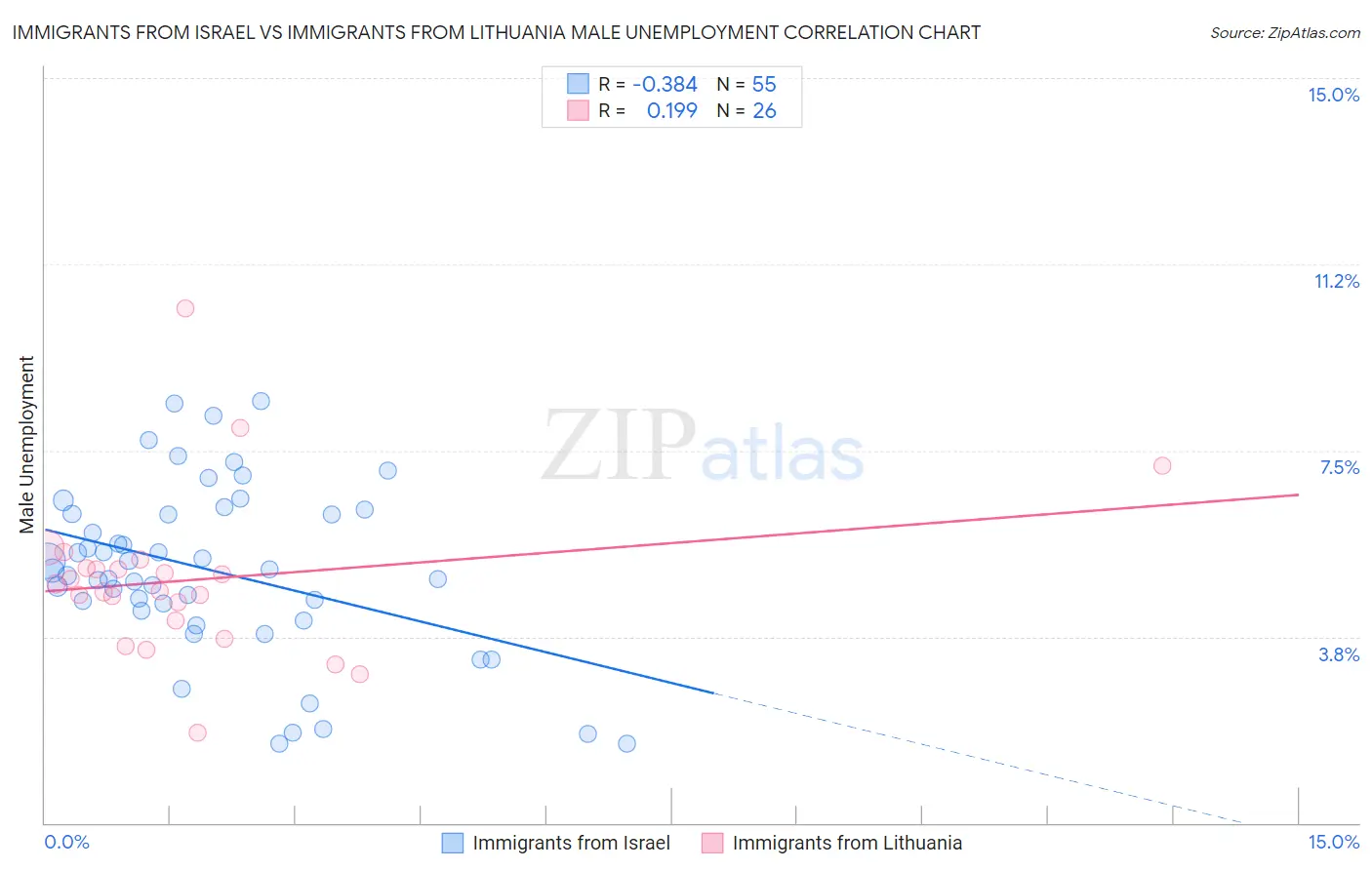 Immigrants from Israel vs Immigrants from Lithuania Male Unemployment