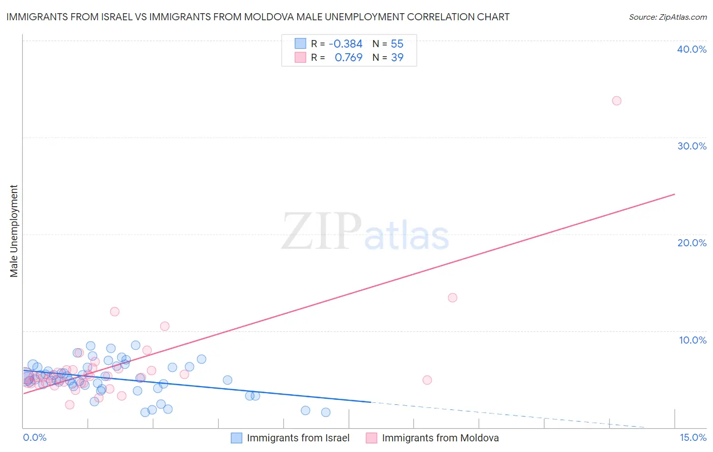 Immigrants from Israel vs Immigrants from Moldova Male Unemployment
