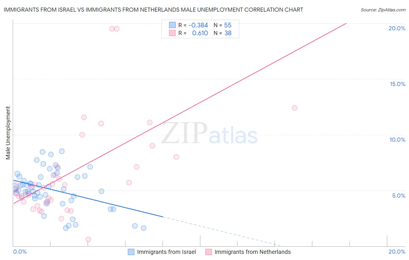 Immigrants from Israel vs Immigrants from Netherlands Male Unemployment
