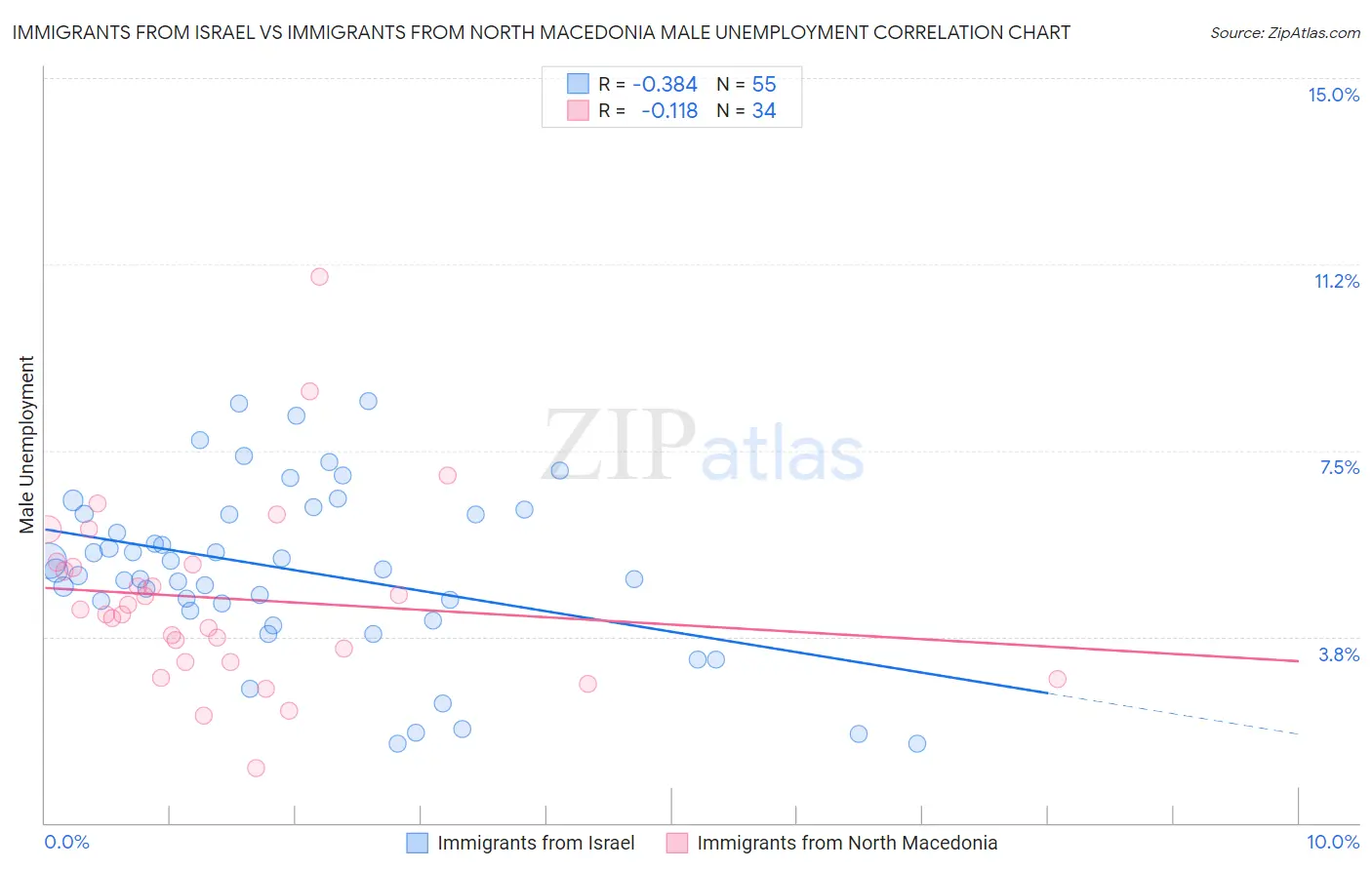 Immigrants from Israel vs Immigrants from North Macedonia Male Unemployment