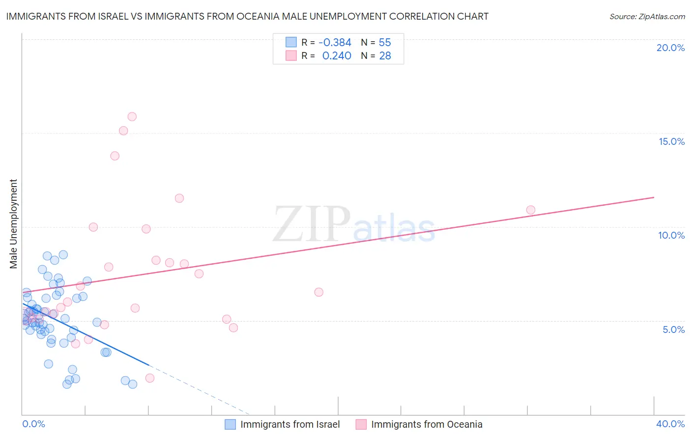 Immigrants from Israel vs Immigrants from Oceania Male Unemployment