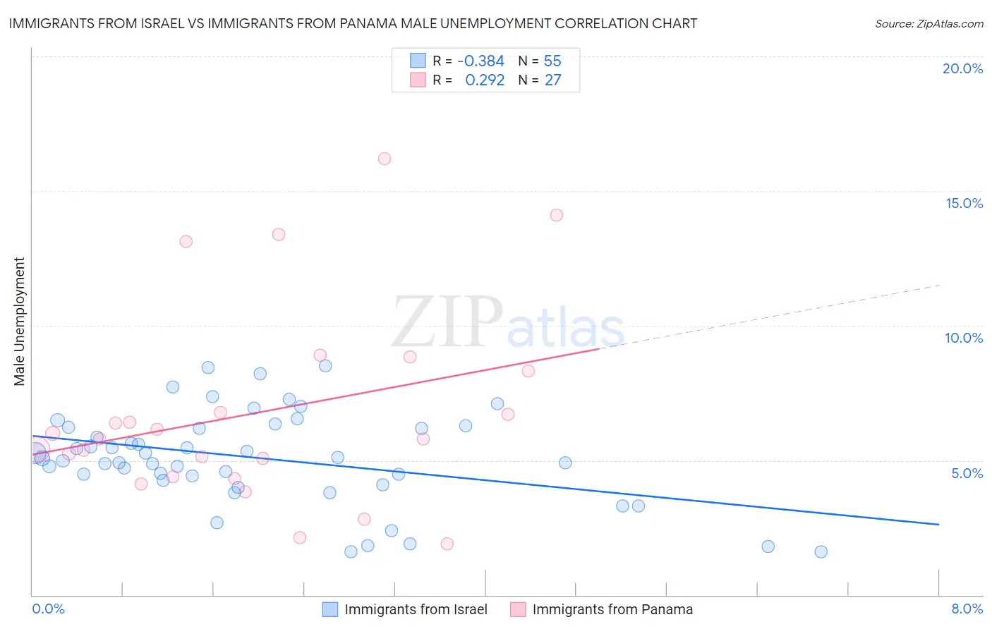 Immigrants from Israel vs Immigrants from Panama Male Unemployment