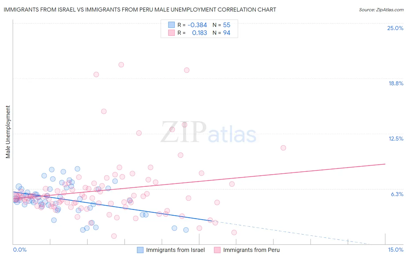 Immigrants from Israel vs Immigrants from Peru Male Unemployment