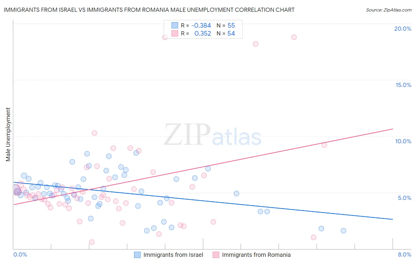 Immigrants from Israel vs Immigrants from Romania Male Unemployment