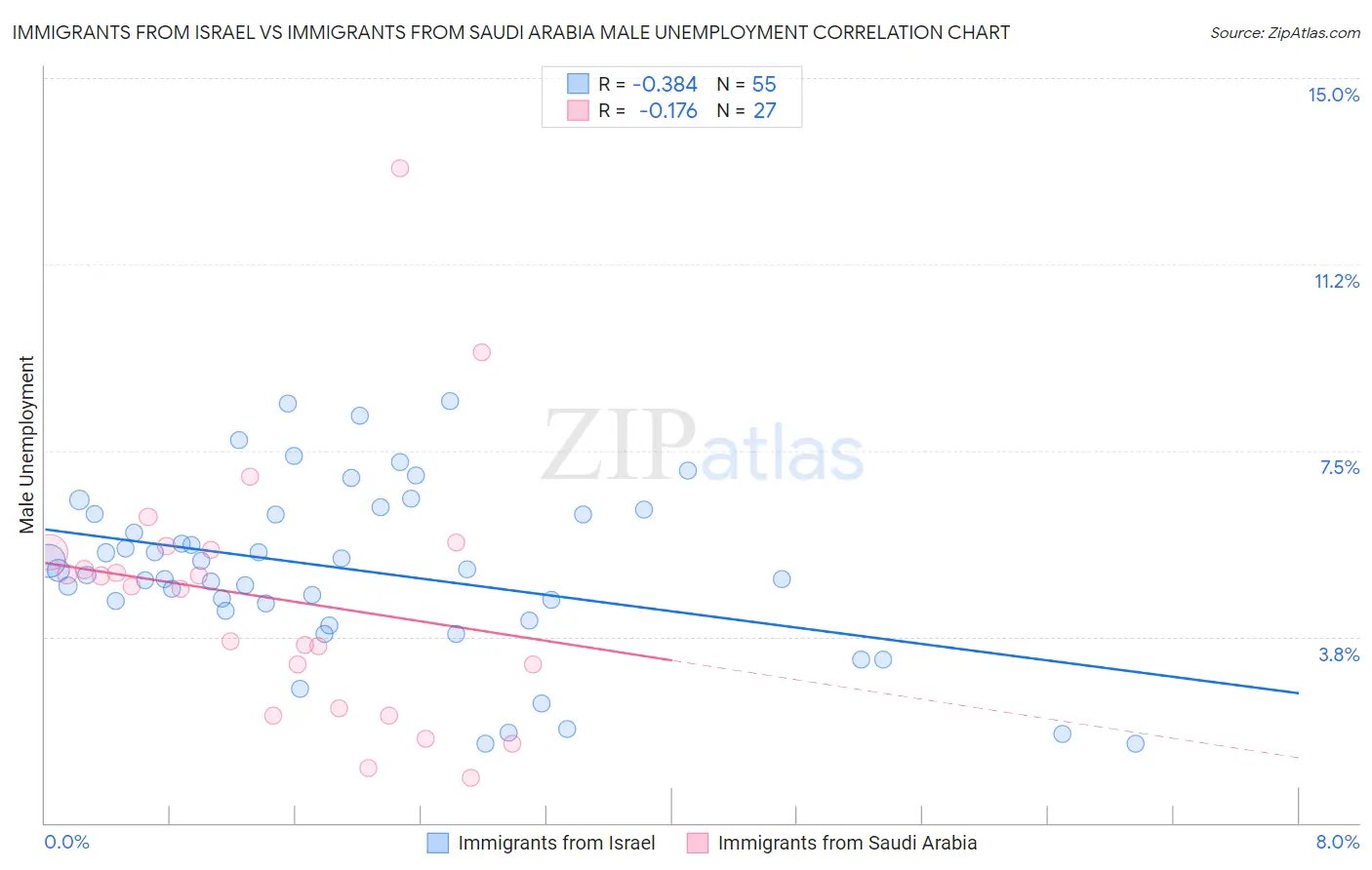 Immigrants from Israel vs Immigrants from Saudi Arabia Male Unemployment
