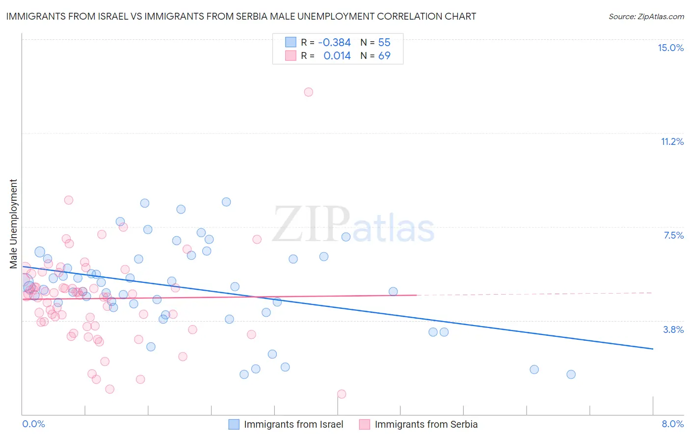 Immigrants from Israel vs Immigrants from Serbia Male Unemployment