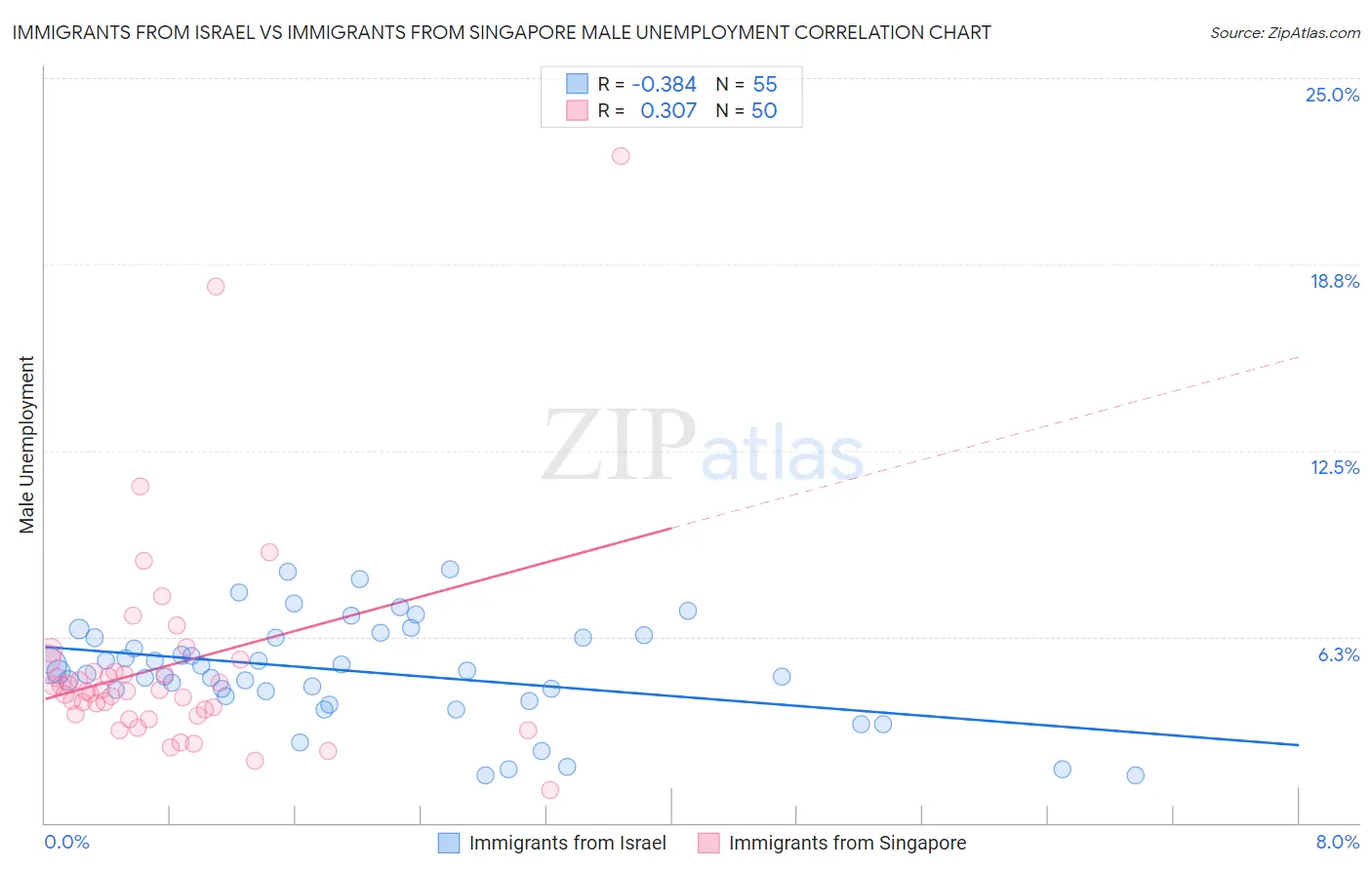 Immigrants from Israel vs Immigrants from Singapore Male Unemployment