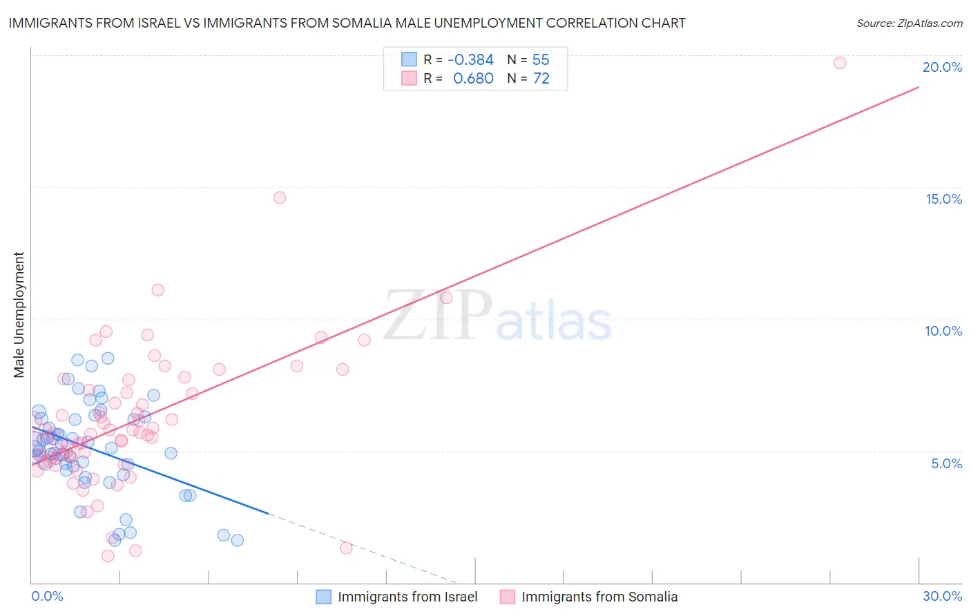 Immigrants from Israel vs Immigrants from Somalia Male Unemployment