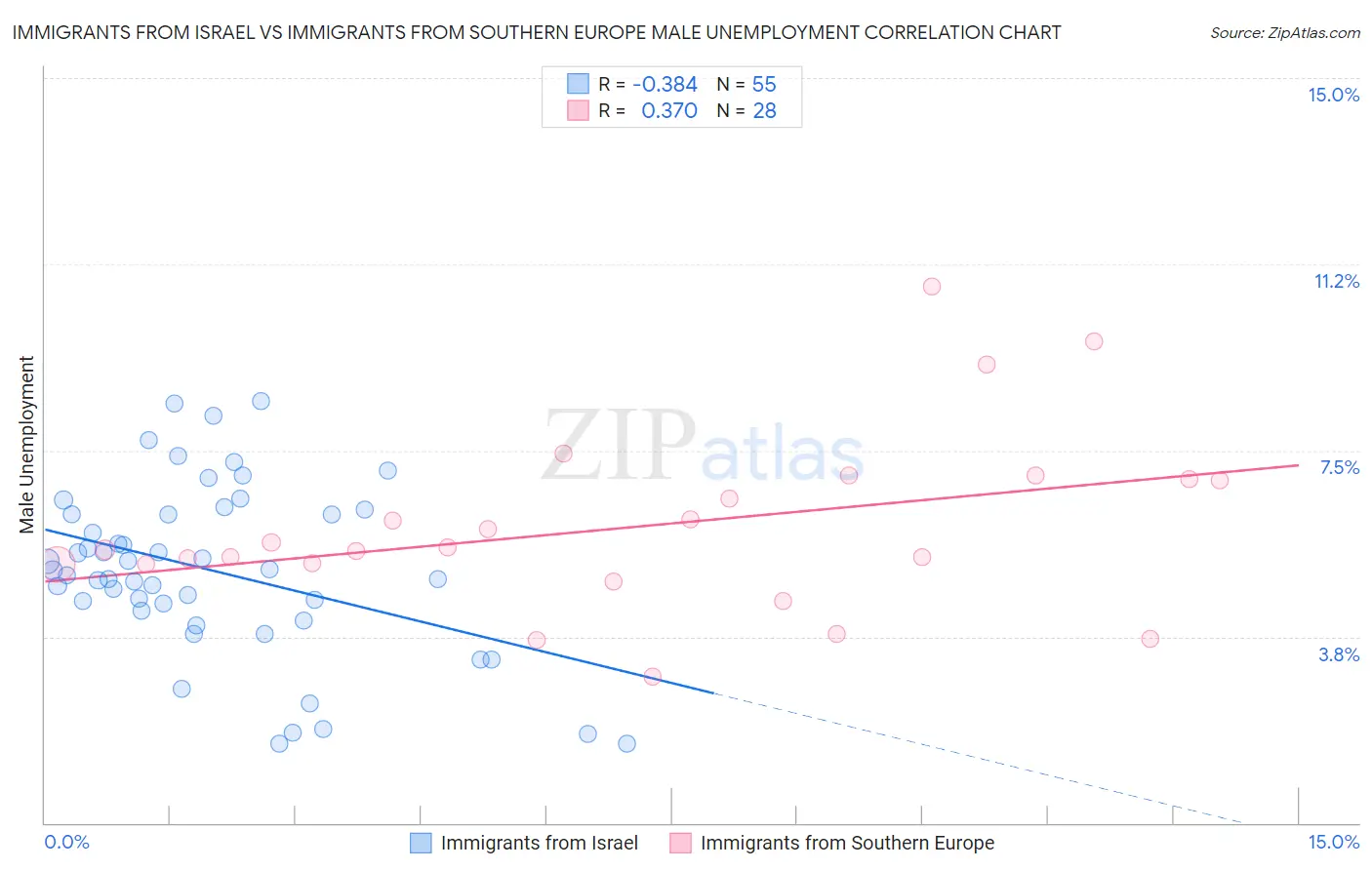 Immigrants from Israel vs Immigrants from Southern Europe Male Unemployment