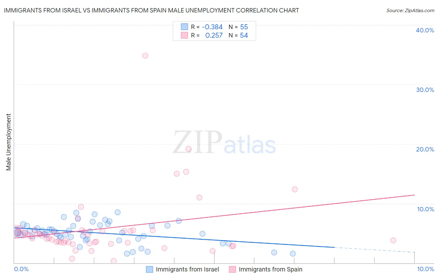 Immigrants from Israel vs Immigrants from Spain Male Unemployment