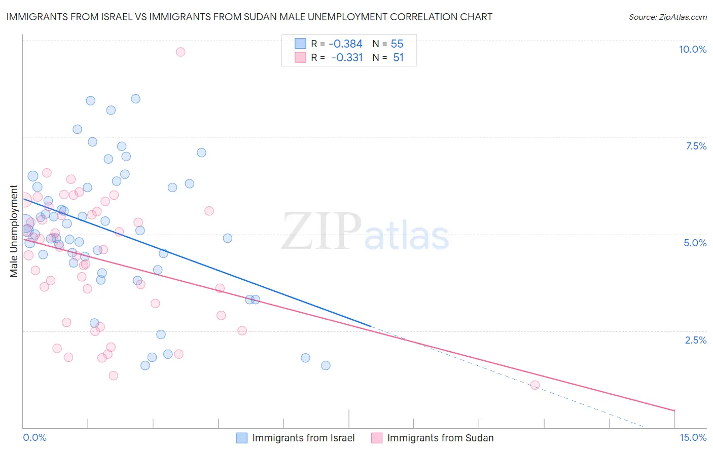 Immigrants from Israel vs Immigrants from Sudan Male Unemployment