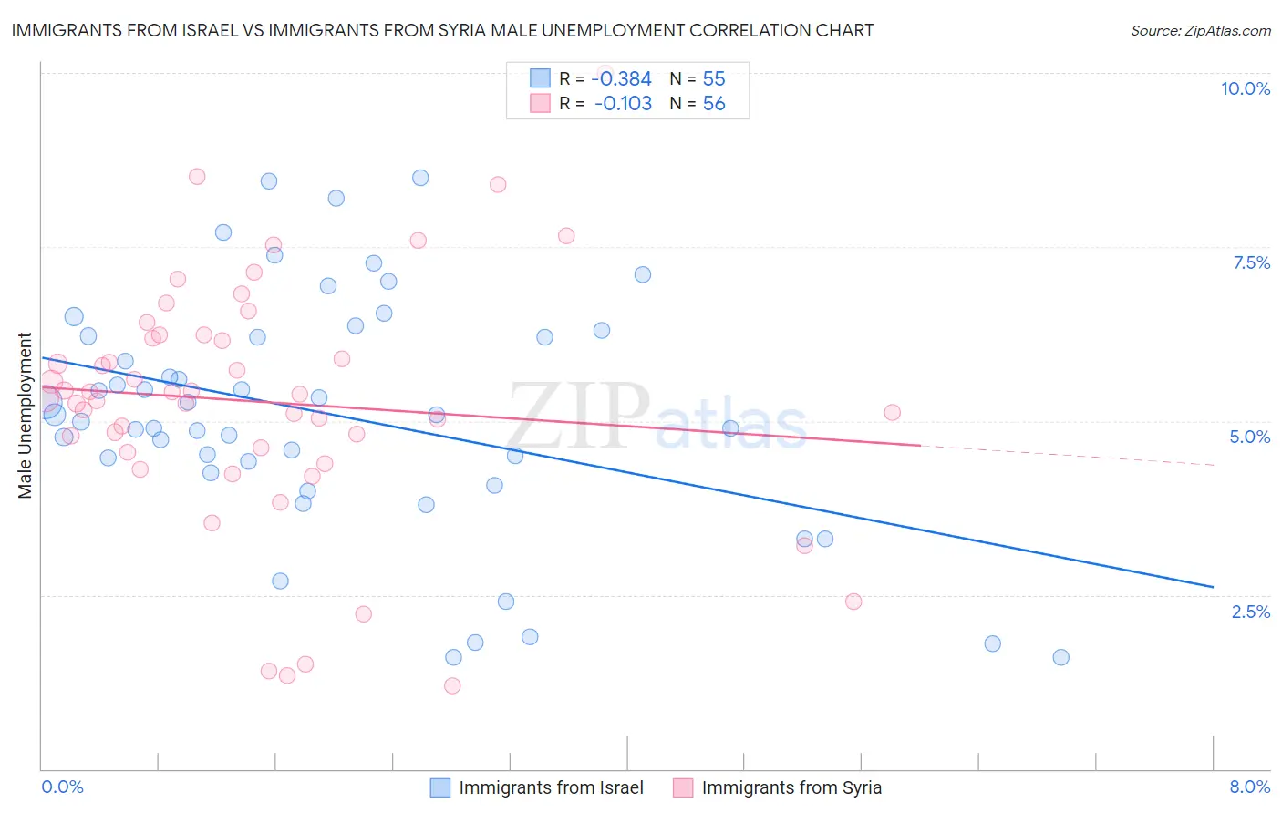 Immigrants from Israel vs Immigrants from Syria Male Unemployment