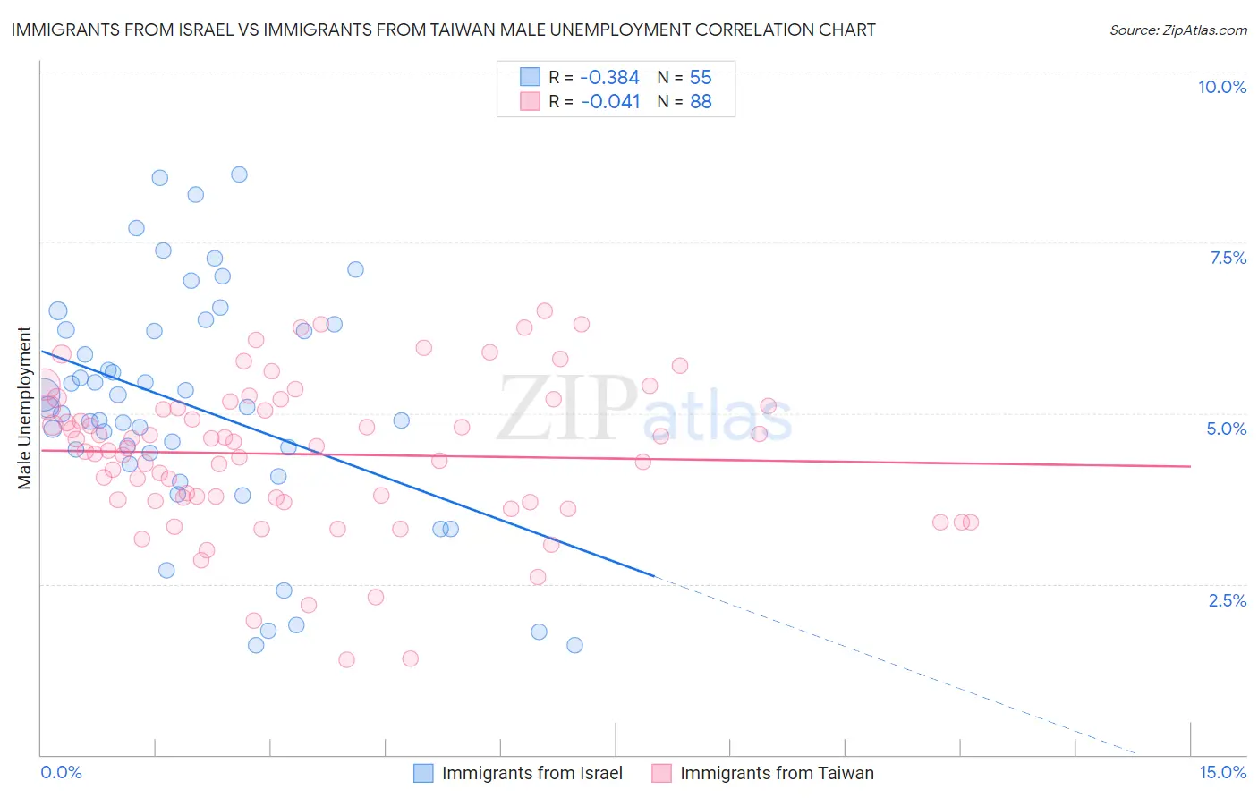 Immigrants from Israel vs Immigrants from Taiwan Male Unemployment