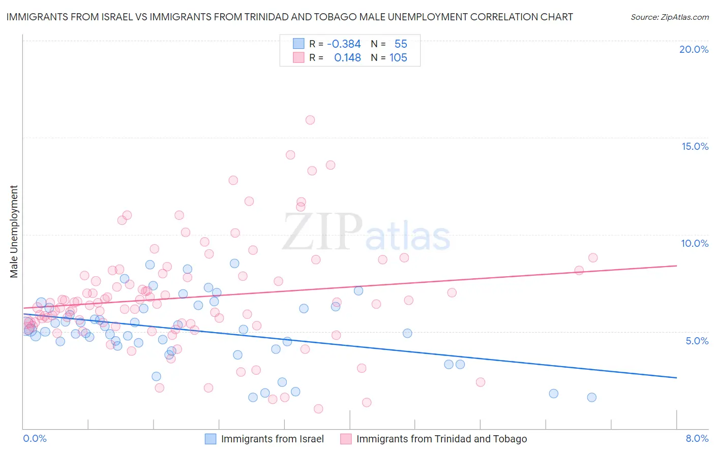 Immigrants from Israel vs Immigrants from Trinidad and Tobago Male Unemployment