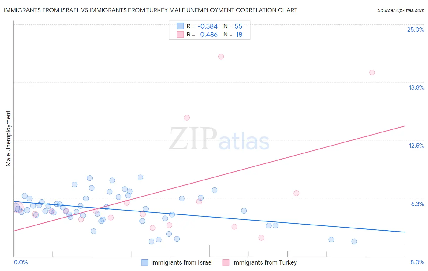 Immigrants from Israel vs Immigrants from Turkey Male Unemployment