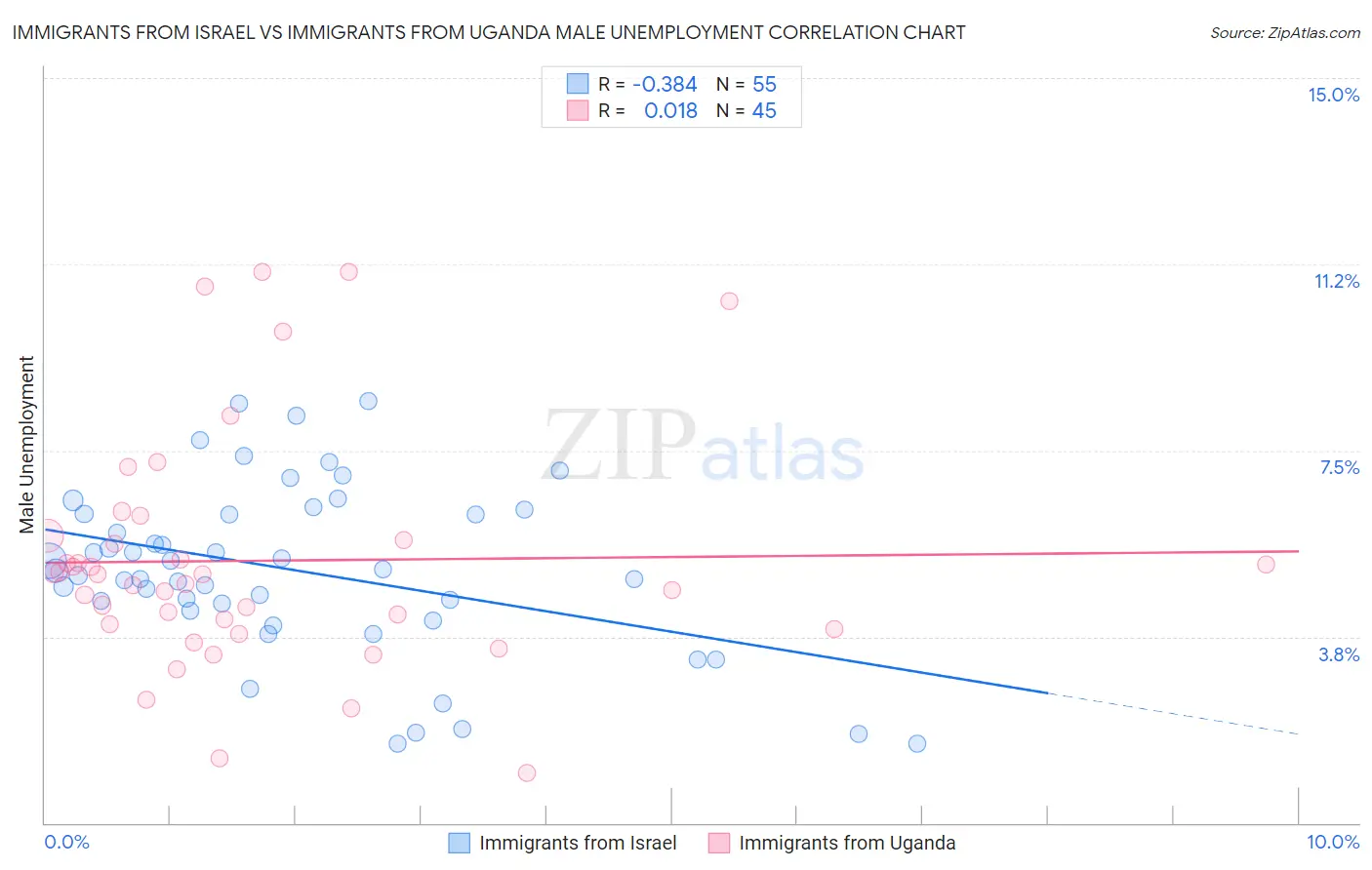 Immigrants from Israel vs Immigrants from Uganda Male Unemployment