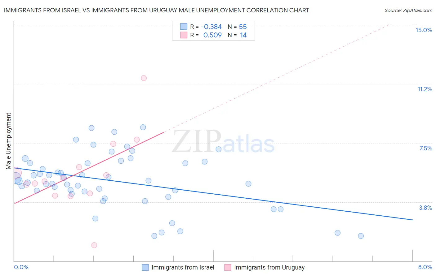 Immigrants from Israel vs Immigrants from Uruguay Male Unemployment