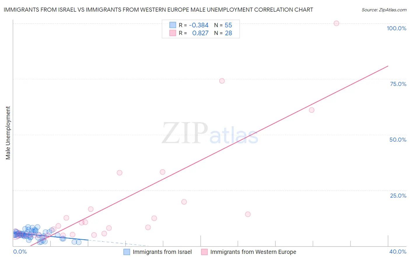 Immigrants from Israel vs Immigrants from Western Europe Male Unemployment