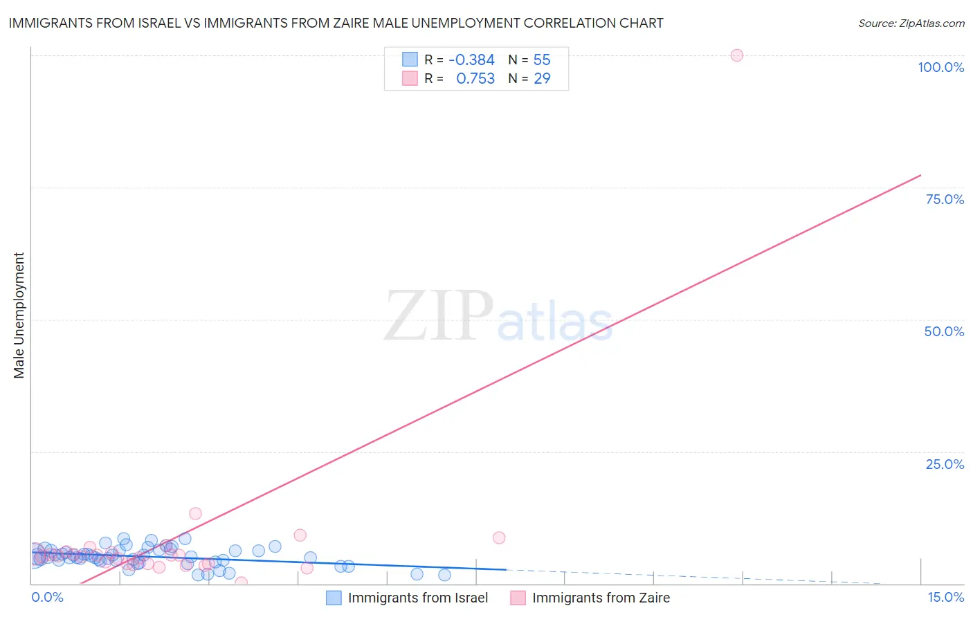 Immigrants from Israel vs Immigrants from Zaire Male Unemployment