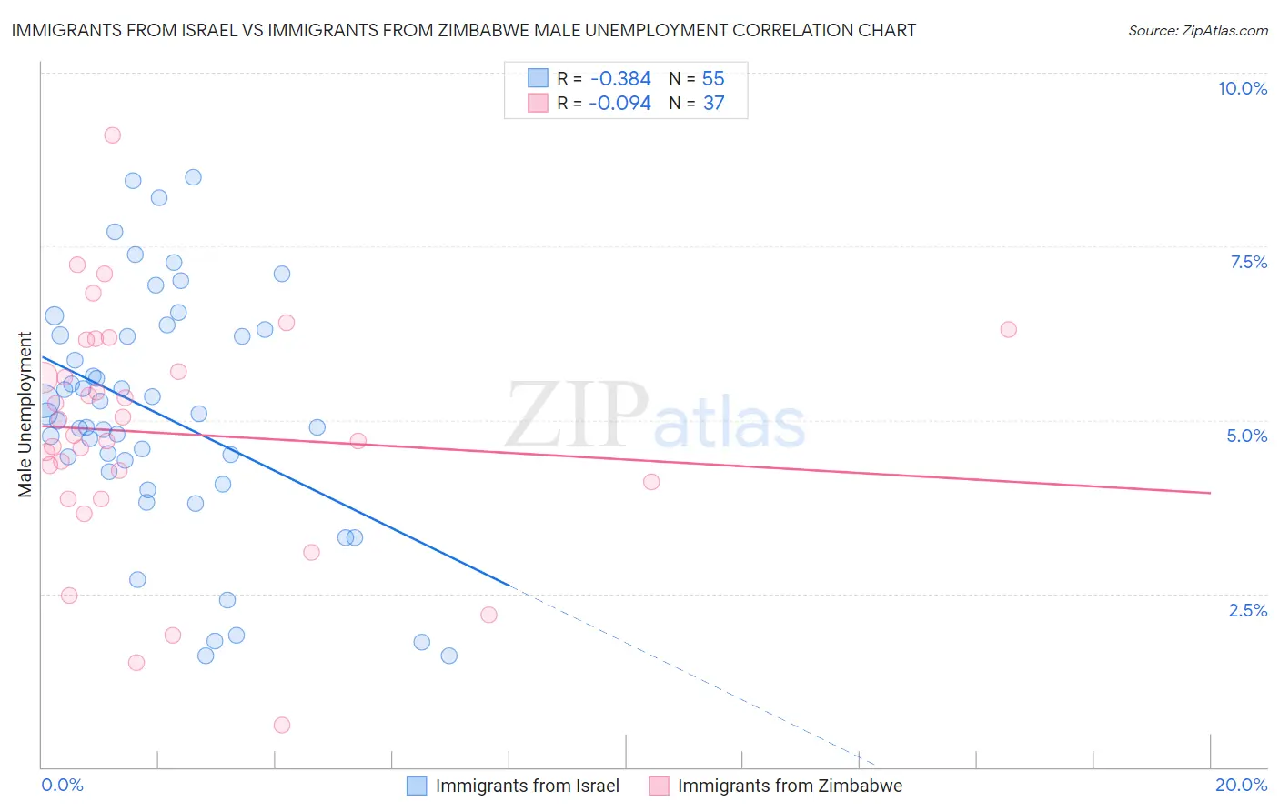 Immigrants from Israel vs Immigrants from Zimbabwe Male Unemployment