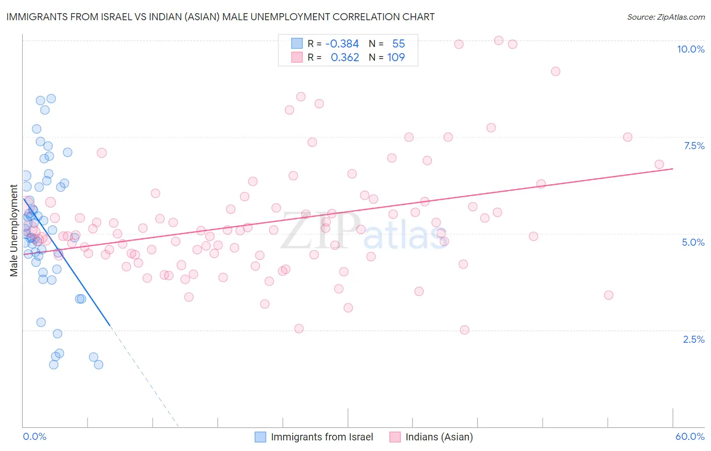 Immigrants from Israel vs Indian (Asian) Male Unemployment