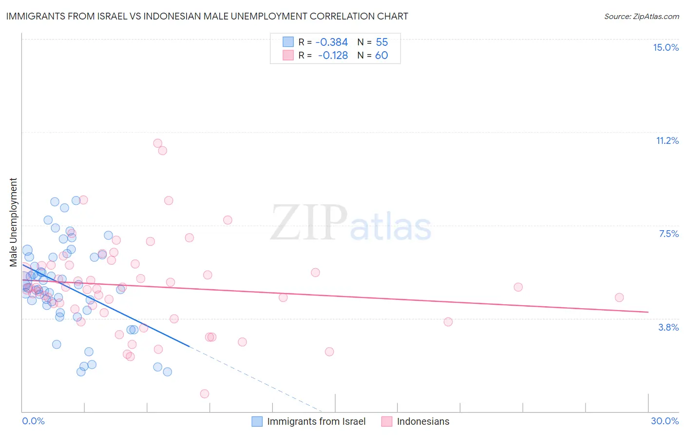 Immigrants from Israel vs Indonesian Male Unemployment