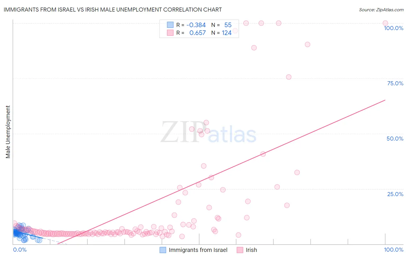 Immigrants from Israel vs Irish Male Unemployment