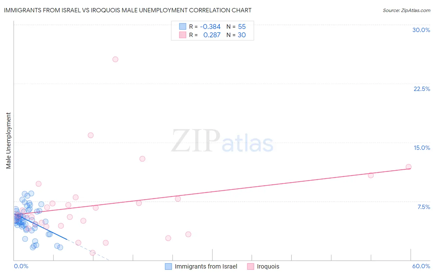 Immigrants from Israel vs Iroquois Male Unemployment