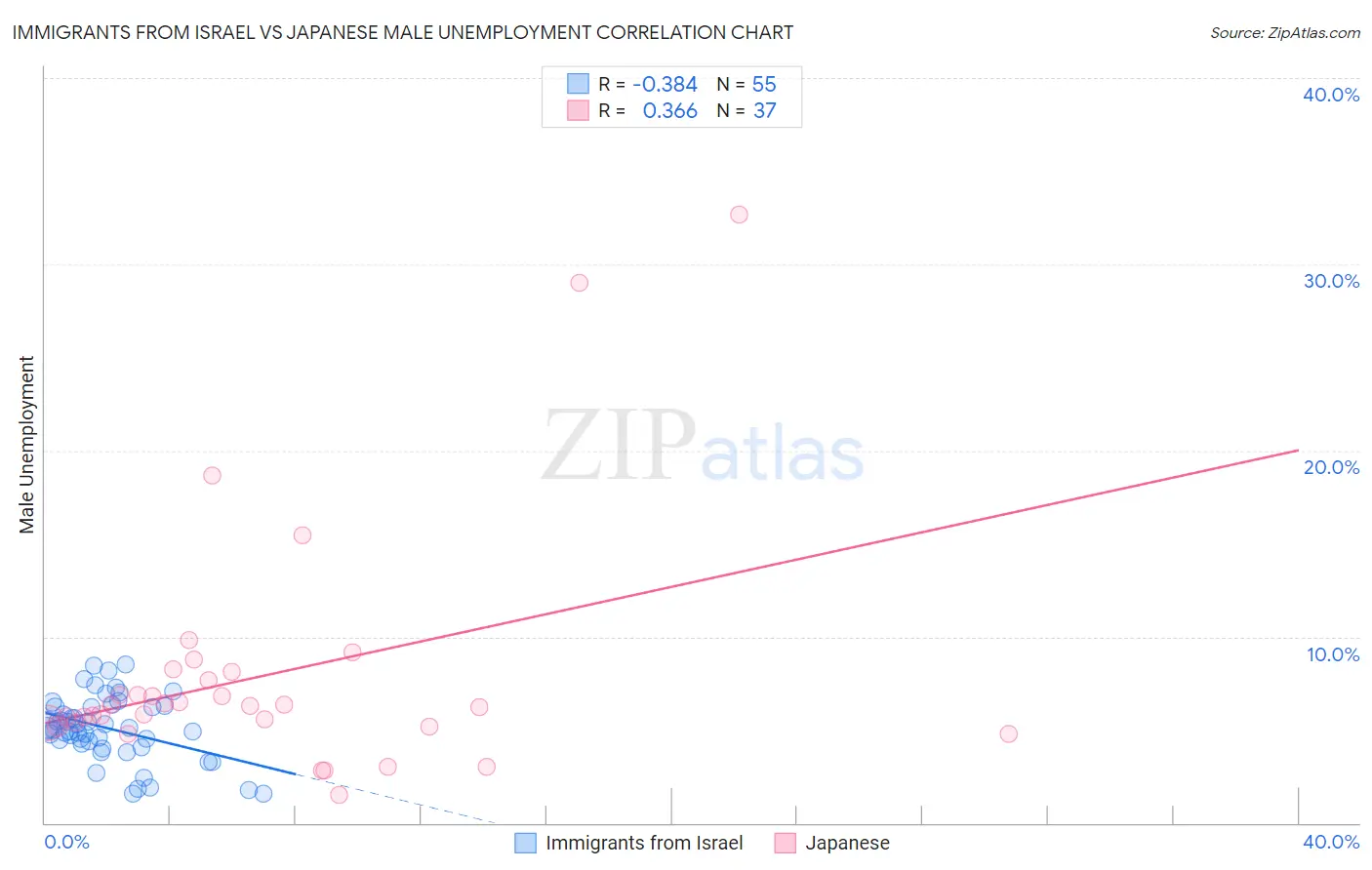Immigrants from Israel vs Japanese Male Unemployment