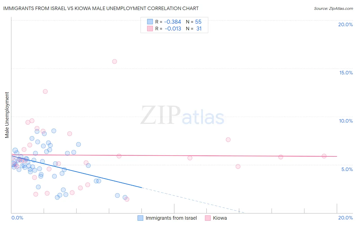 Immigrants from Israel vs Kiowa Male Unemployment