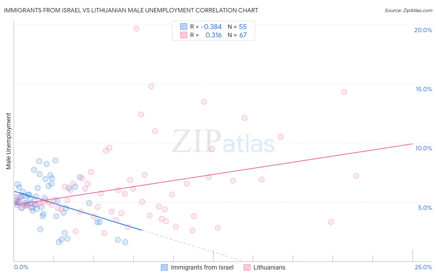 Immigrants from Israel vs Lithuanian Male Unemployment