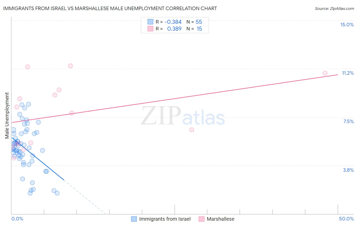 Immigrants from Israel vs Marshallese Male Unemployment