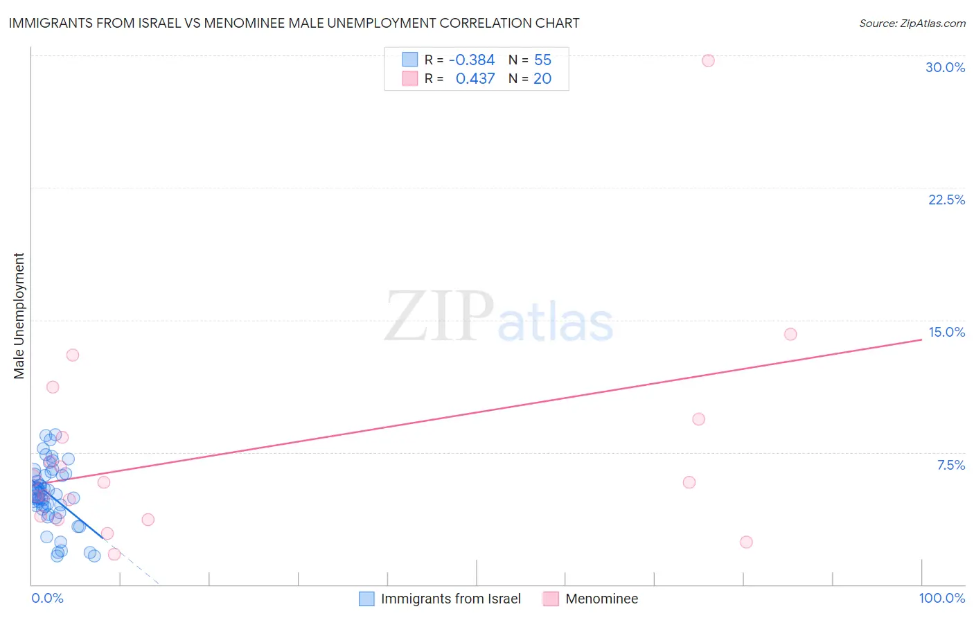 Immigrants from Israel vs Menominee Male Unemployment