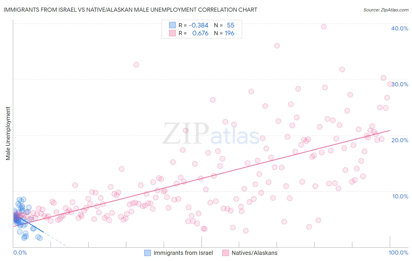 Immigrants from Israel vs Native/Alaskan Male Unemployment