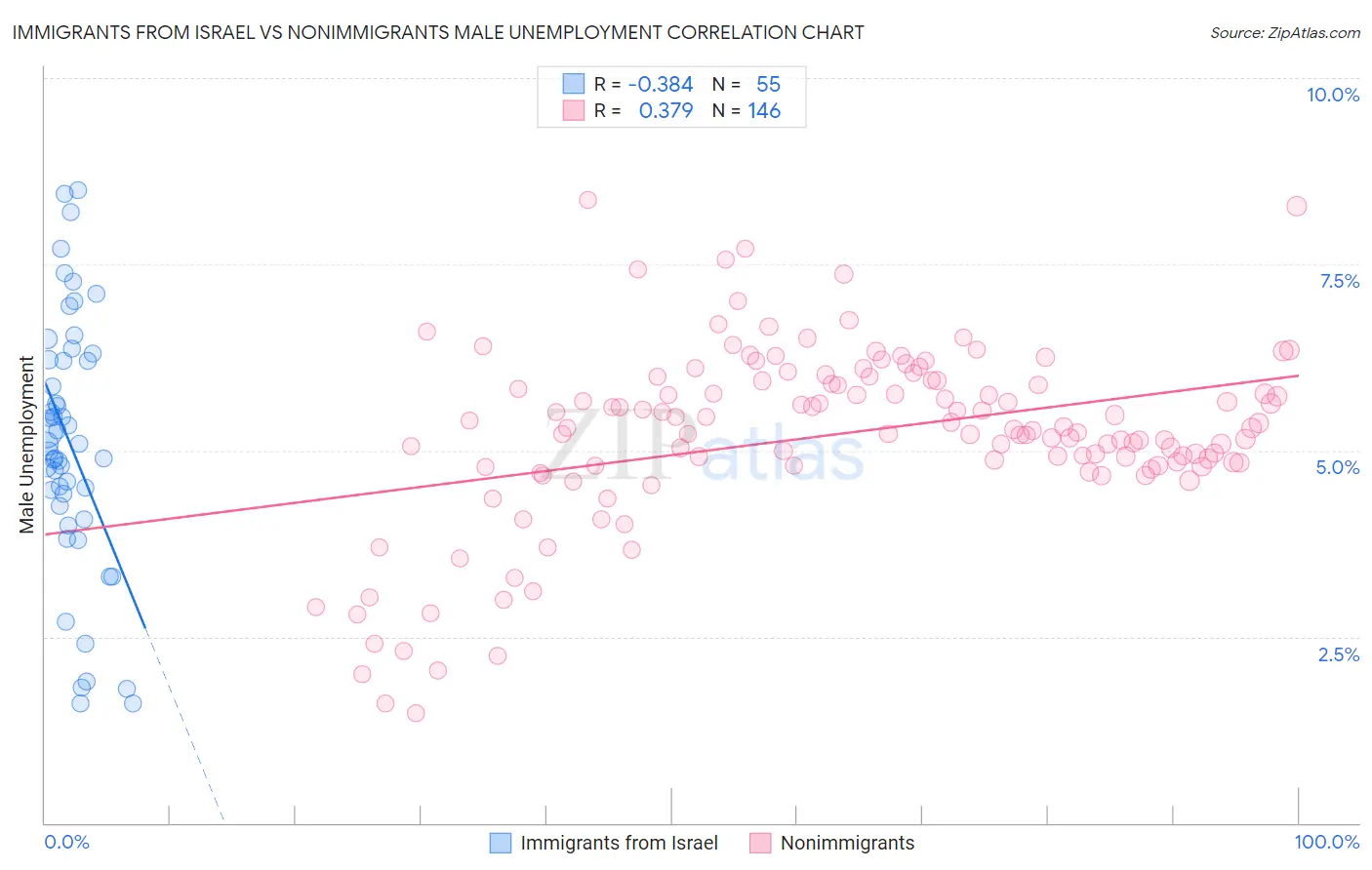 Immigrants from Israel vs Nonimmigrants Male Unemployment