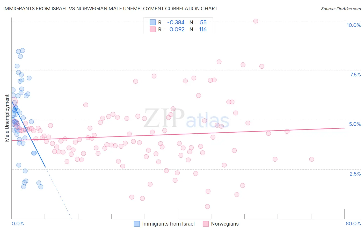Immigrants from Israel vs Norwegian Male Unemployment