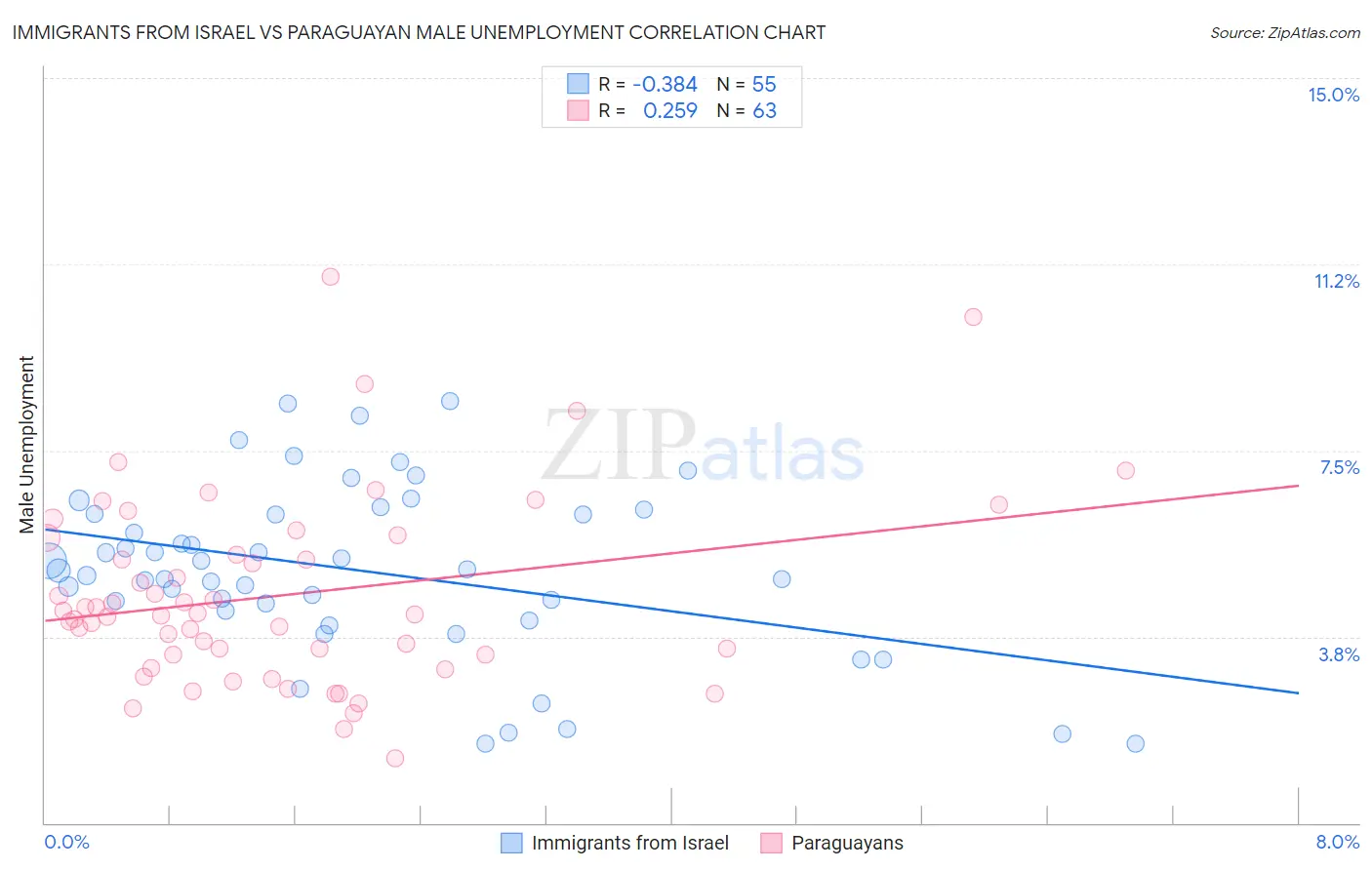 Immigrants from Israel vs Paraguayan Male Unemployment