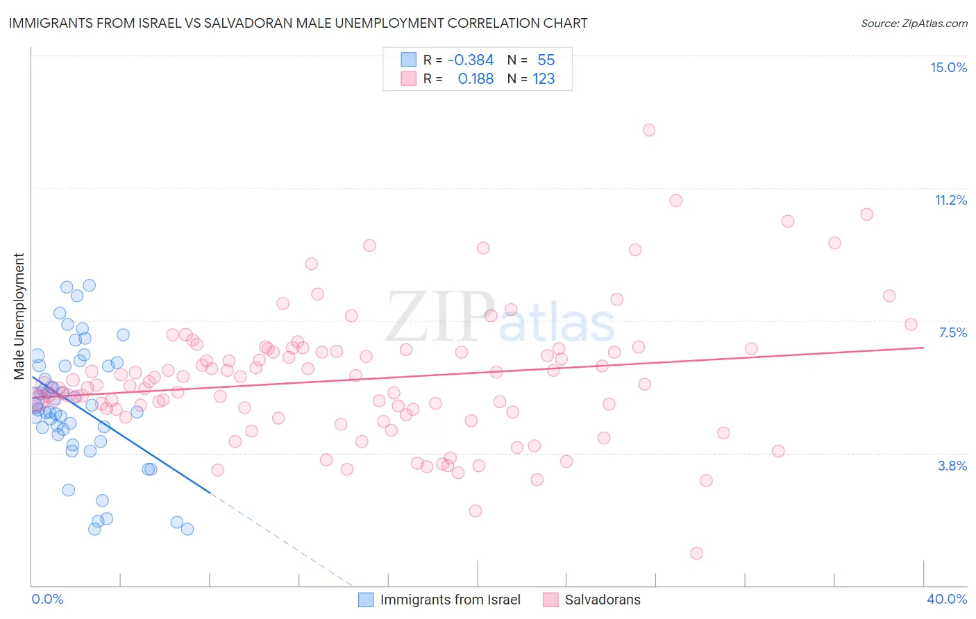 Immigrants from Israel vs Salvadoran Male Unemployment