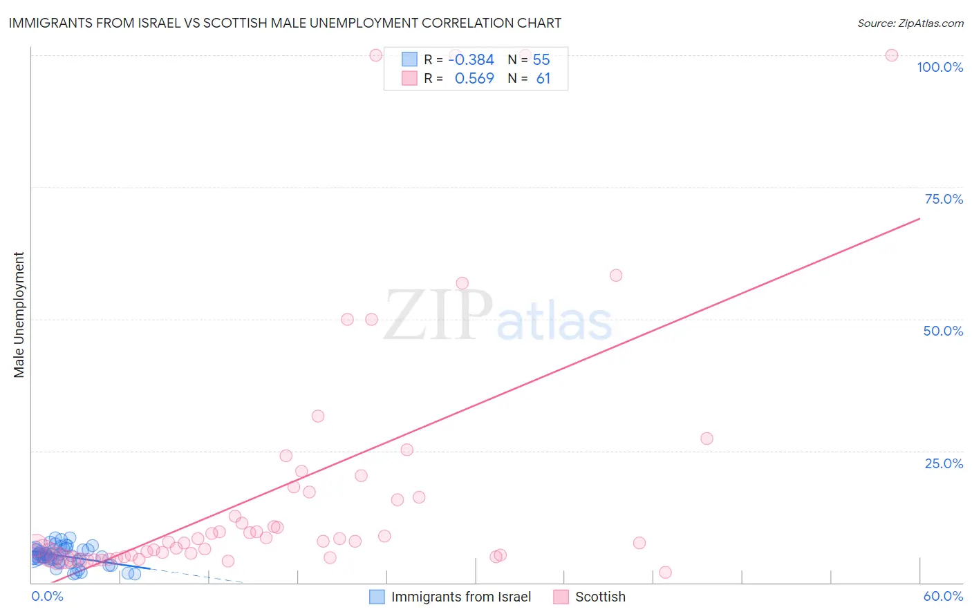 Immigrants from Israel vs Scottish Male Unemployment