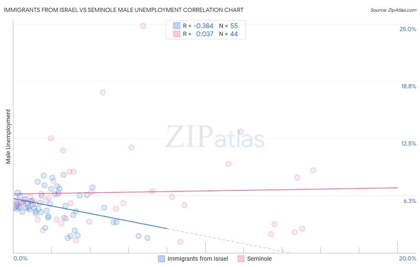 Immigrants from Israel vs Seminole Male Unemployment