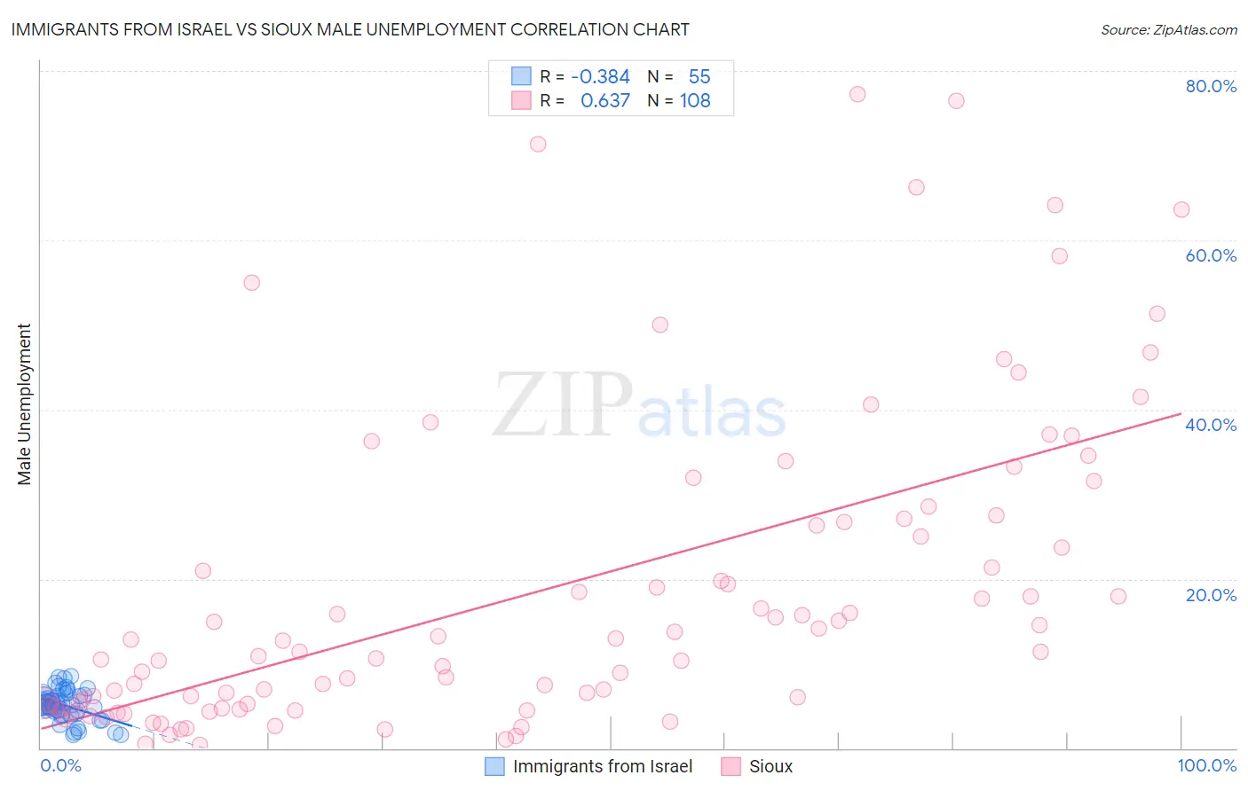Immigrants from Israel vs Sioux Male Unemployment