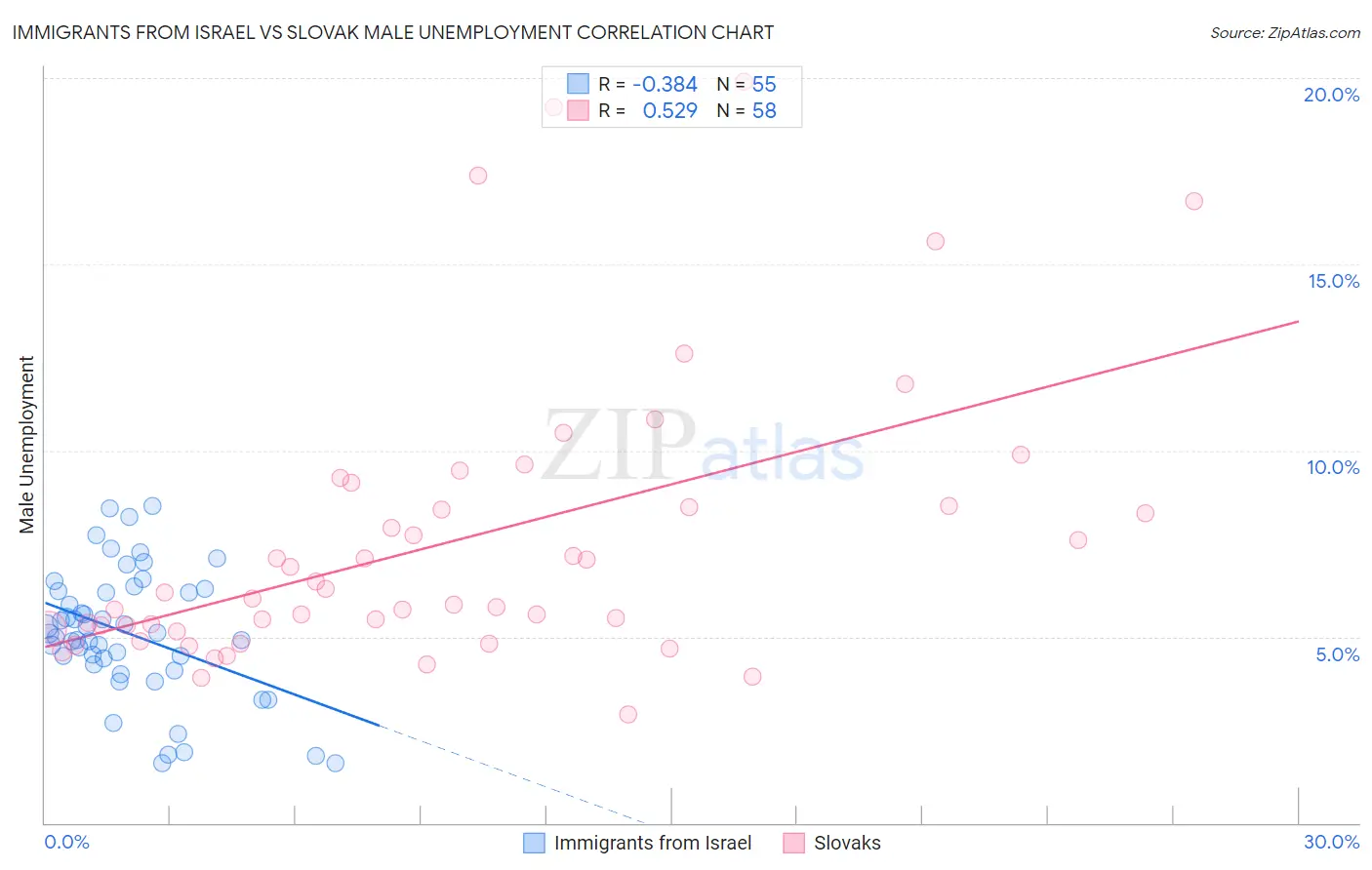 Immigrants from Israel vs Slovak Male Unemployment