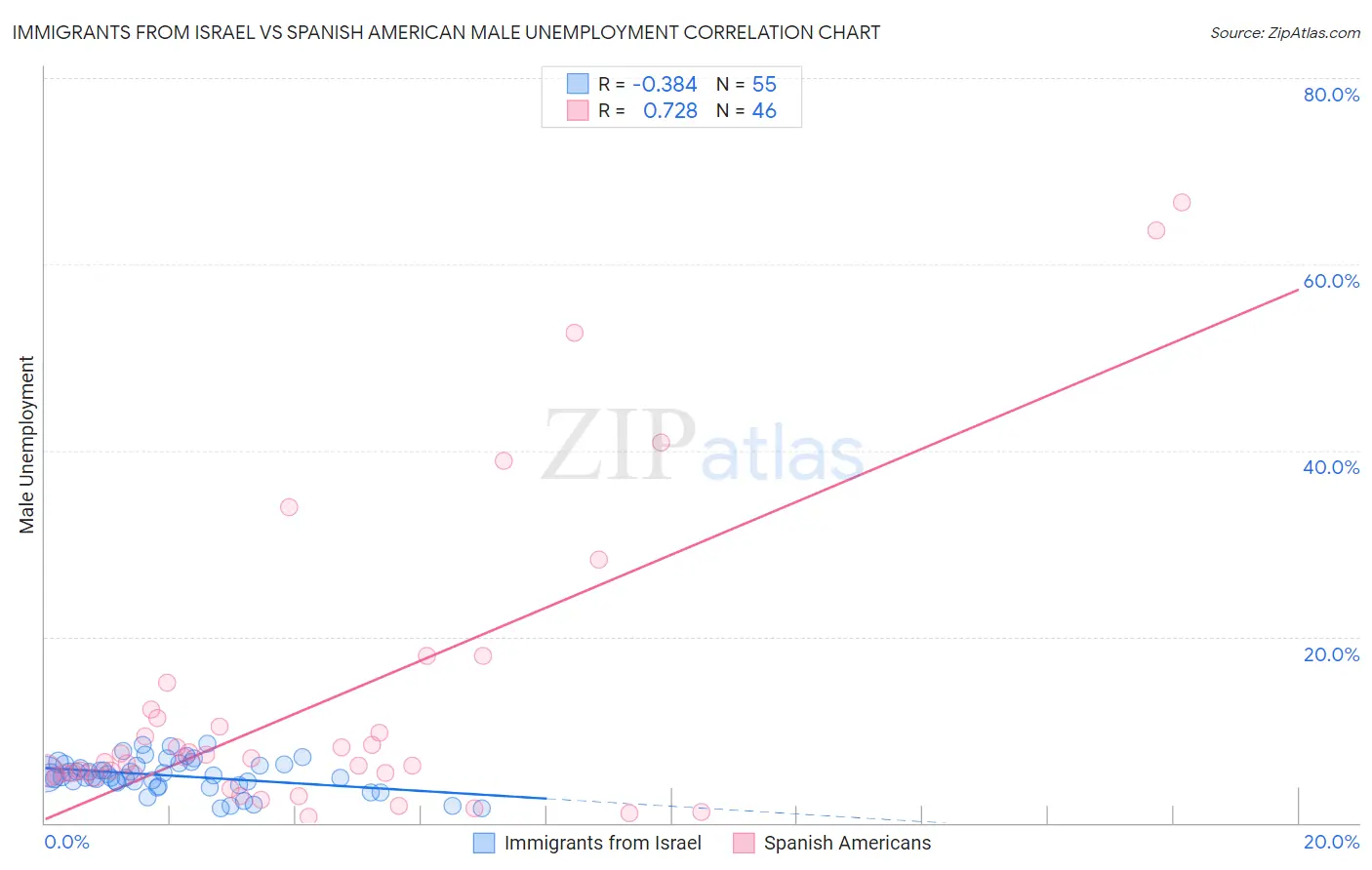 Immigrants from Israel vs Spanish American Male Unemployment