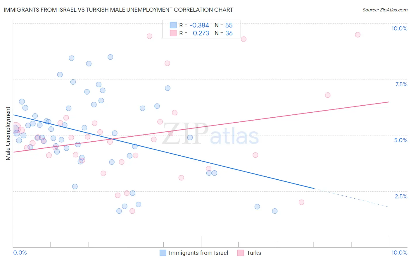 Immigrants from Israel vs Turkish Male Unemployment